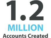 1.2 million accounts created