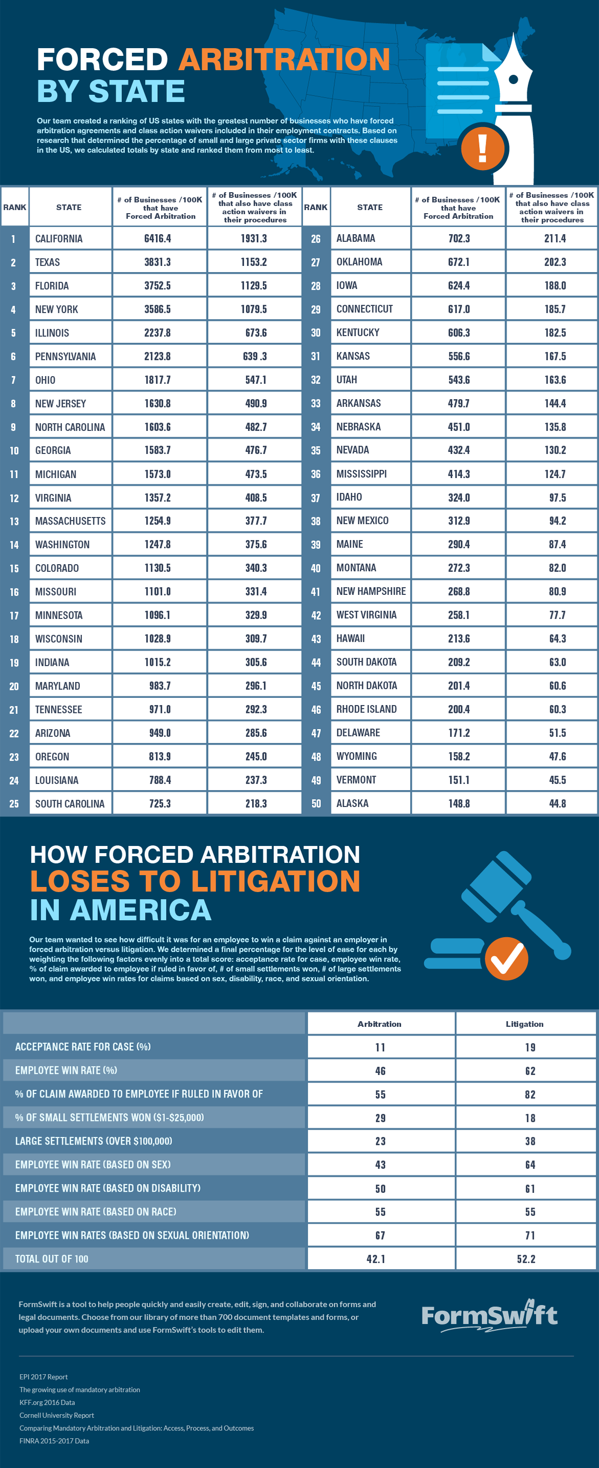 Study on forced arbitration and litigation in US States in 2018.