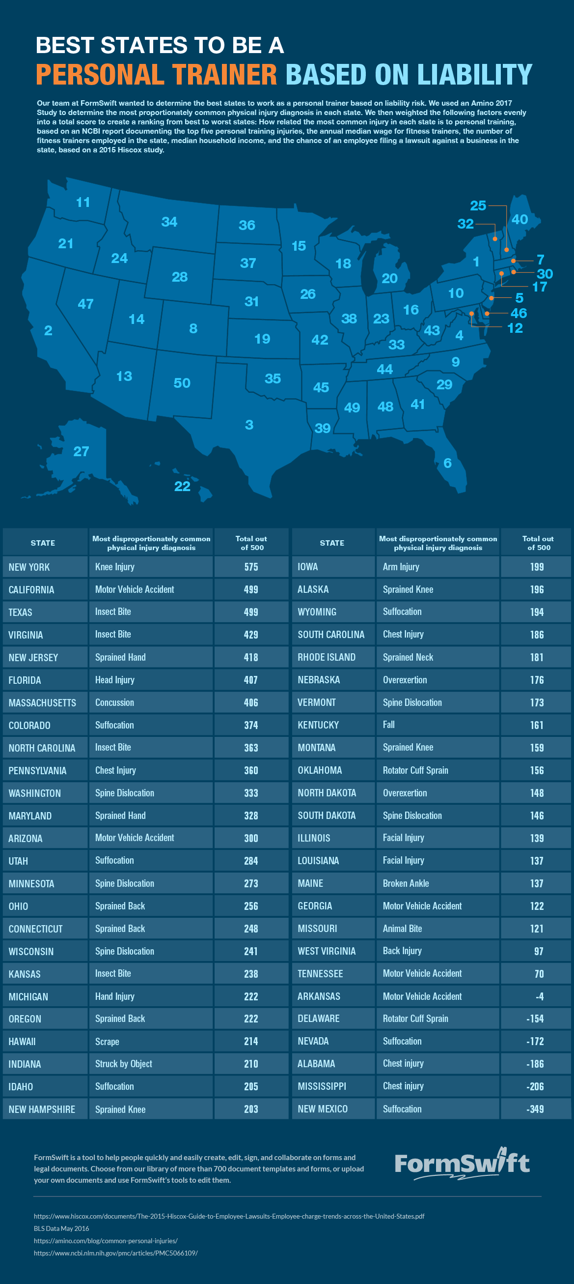 Study of the 2017 best states to be a personal trainer based on personal training liability risk.